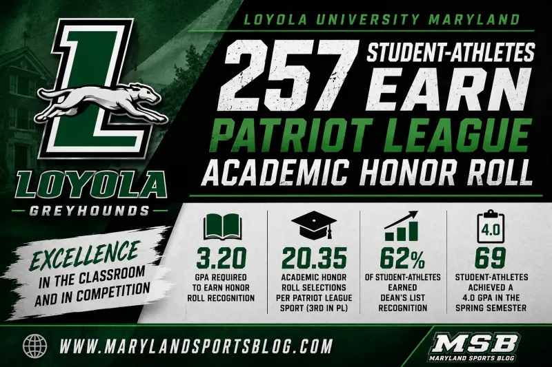 Loyola Greyhounds Excel in the Classroom, Place 257 Student-Athletes on Patriot League Winter/Spring Academic Honor Roll