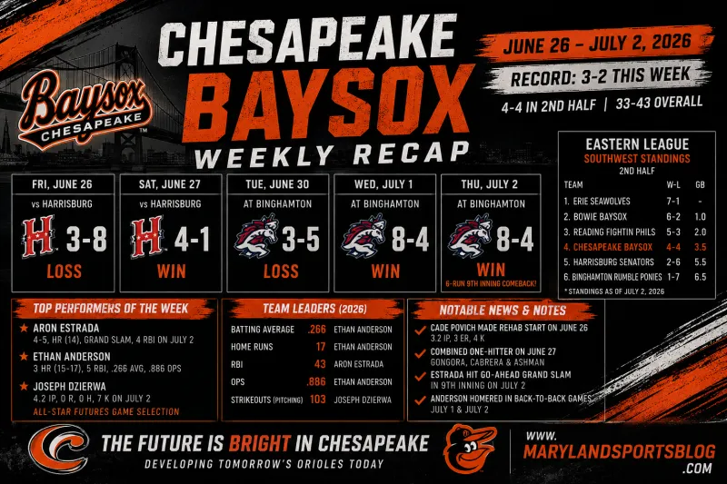 Chesapeake Baysox Weekly Recap: Estrada Grand Slam, Anderson Power Surge Lead Strong Week