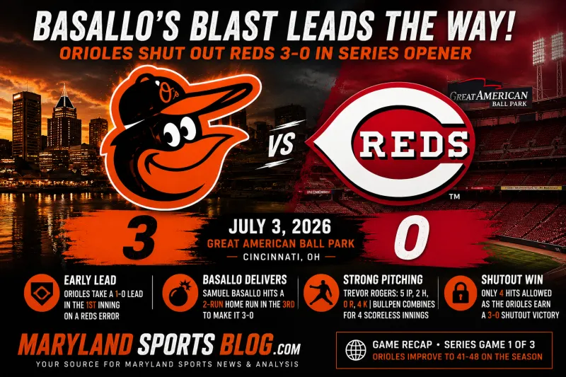 Basallo Goes Deep, Rogers and Orioles Pitching Staff Blank Reds 3-0 to Open Series