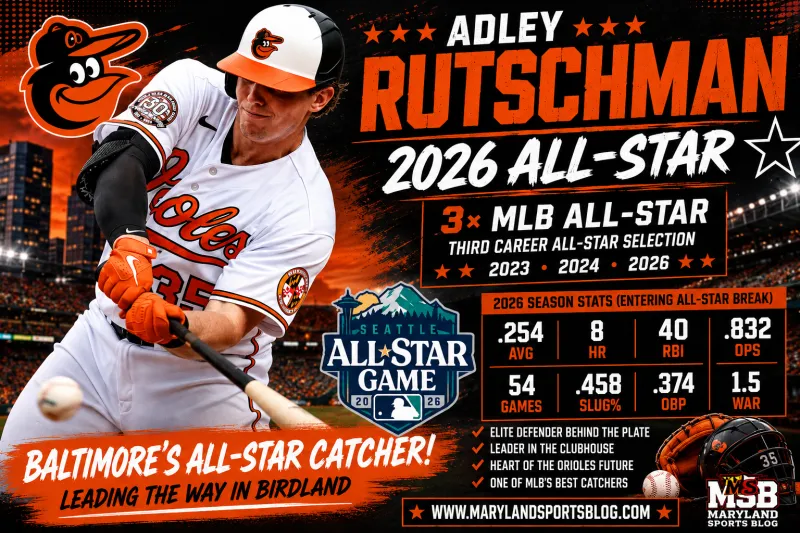 Adley Rutschman Earns First 2026 All-Star Selection, Rewarding an Impressive Comeback Season
