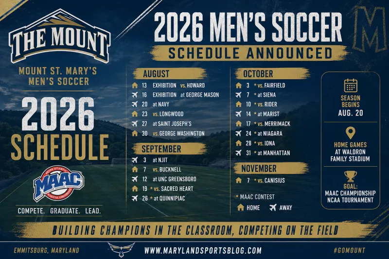 Mount St. Mary's Unveils 2026 Men's Soccer Schedule: Mountaineers Face Challenging Road to MAAC Success