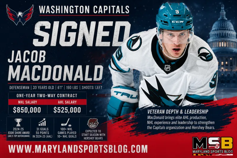 Capitals Add Veteran Depth on Blue Line, Sign Jacob MacDonald to Two-Way Contract