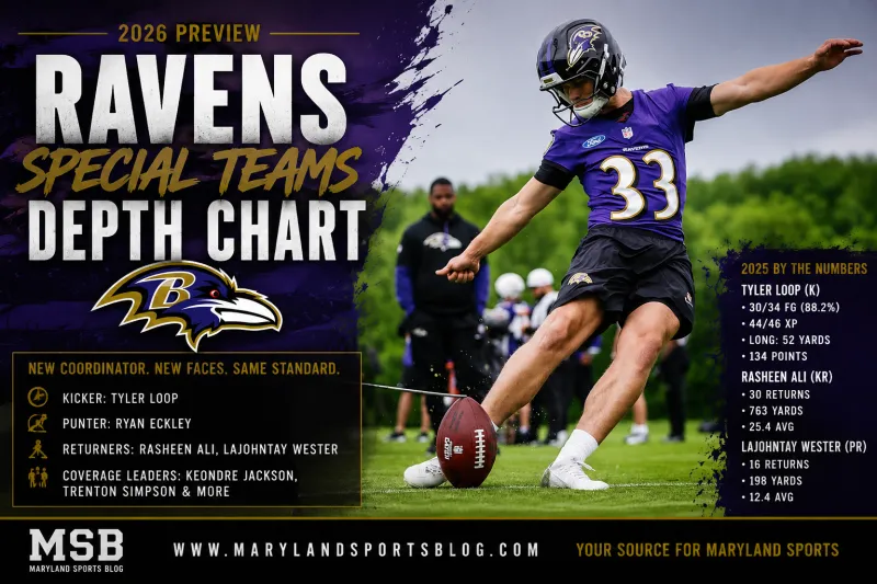 Ravens Depth Chart Preview: Special Teams Units Have New Faces, Speed and Real Camp Battles