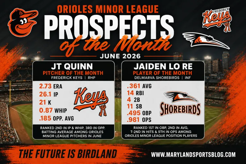 Orioles Name JT Quinn and Jaiden Lo Re as Minor League Prospects of the Month