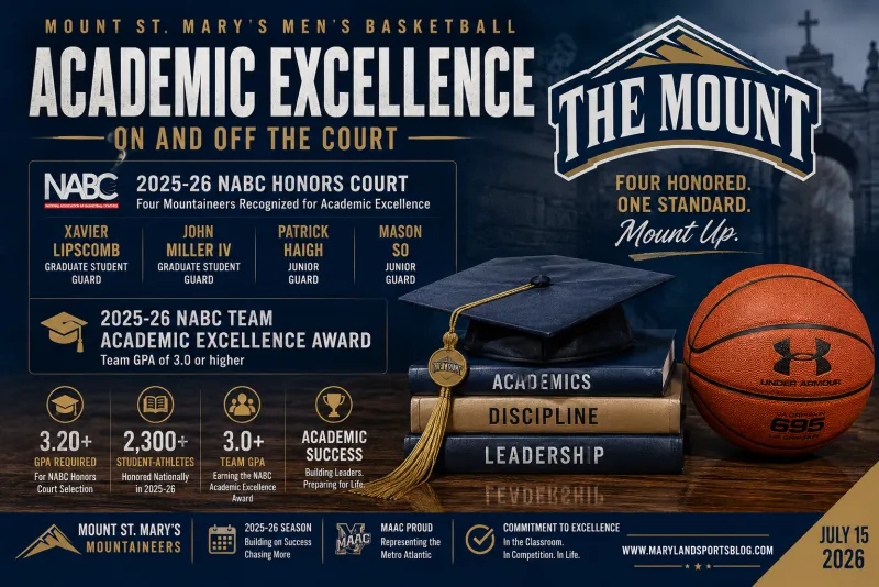 Four Mountaineers Earn NABC Honors Court Recognition as Mount St. Mary's Continues Tradition of Academic Excellence