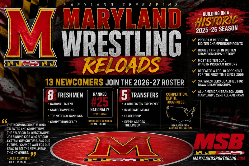 Maryland Wrestling Reloads for 2026-27 with 13 Newcomers, Ranked Recruiting Class