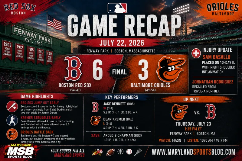 Red Sox Strike Early, Hand Orioles 6-3 Loss as Baltimore's Catching Woes Continue