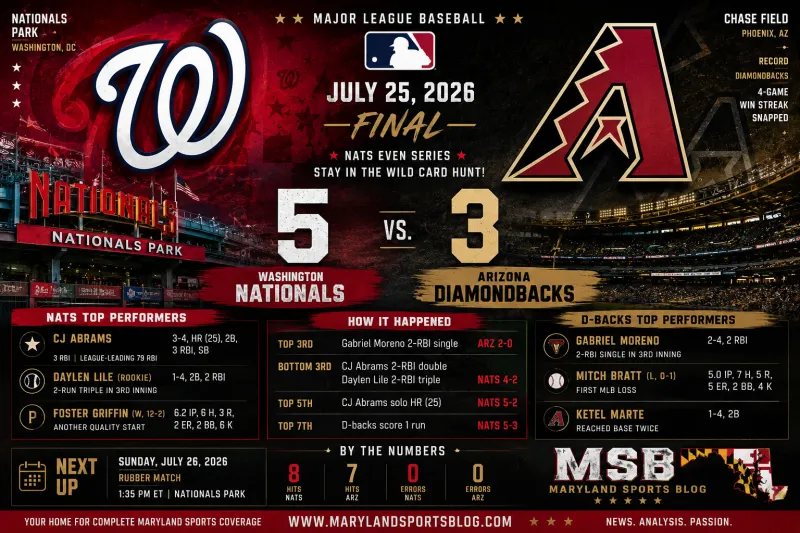 CJ Abrams Powers Nationals Past Diamondbacks, 5-3
