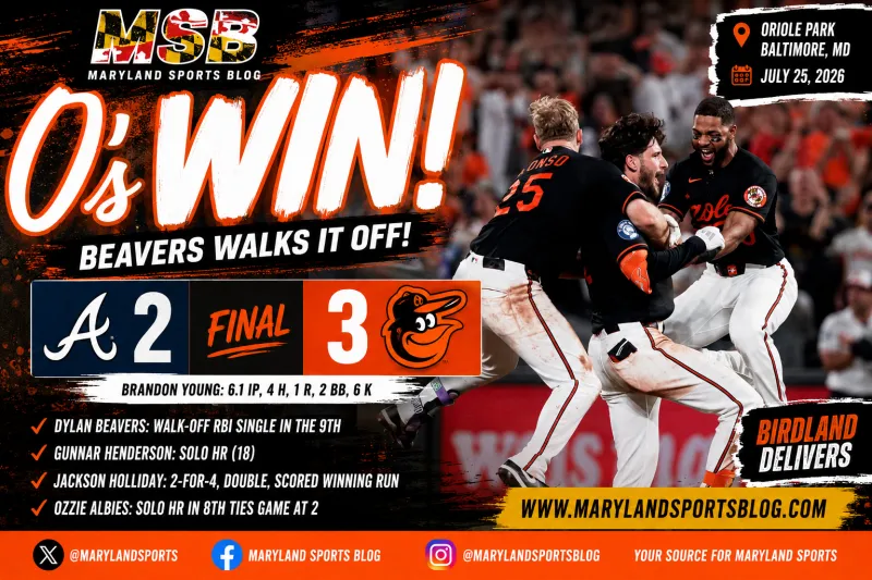 Beavers Walks It Off as Brandon Young Delivers Another Gem in Orioles' 3-2 Win Over Braves