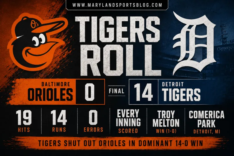 Detroit Tigers Crush Baltimore Orioles 14-0 as Everything Goes Wrong in Detroit