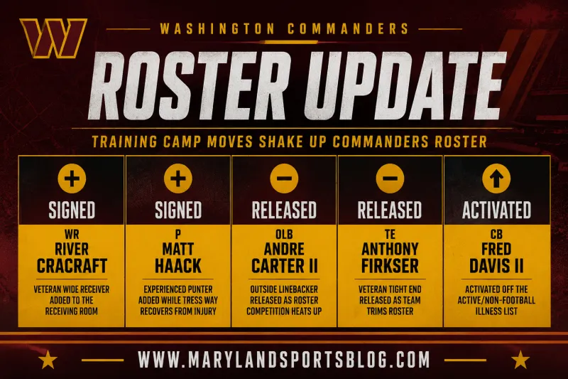 Washington Commanders Shake Up Roster as Training Camp Competition Intensifies