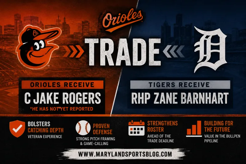 Orioles Add Veteran Catcher Jake Rogers in Trade With Tigers, Bolster Injury-Thinned Position