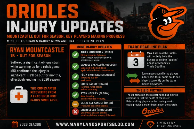 MSB: Ryan Mountcastle Suffers Major Setback, Likely Out for Remainder of 2026 Season