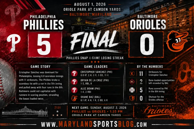Phillies Blank Orioles 5-0 Behind Cristopher Snchez's Dominant Outing