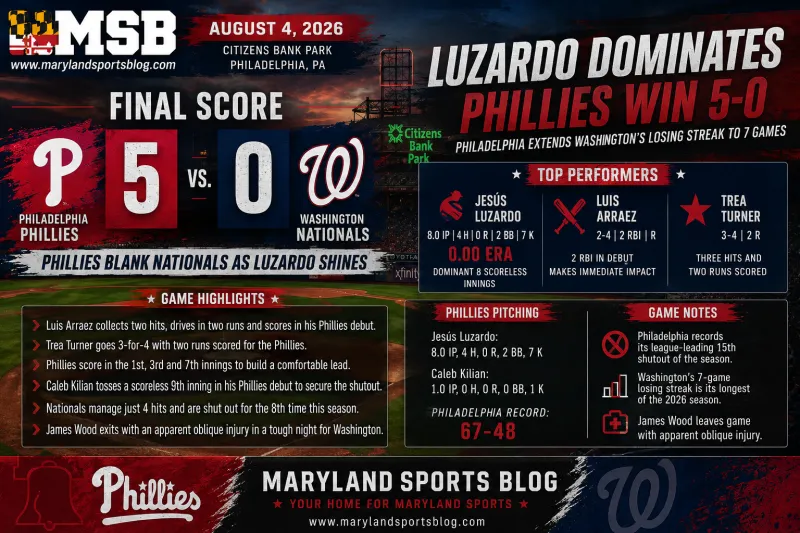 Phillies 5, Nationals 0: Luzardo Dominates as Washington's Skid Reaches Seven