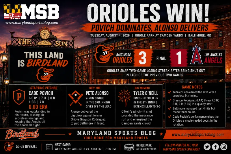Orioles 3, Angels 1: Povich Shines, Alonso Delivers as Baltimore Snaps Offensive Drought