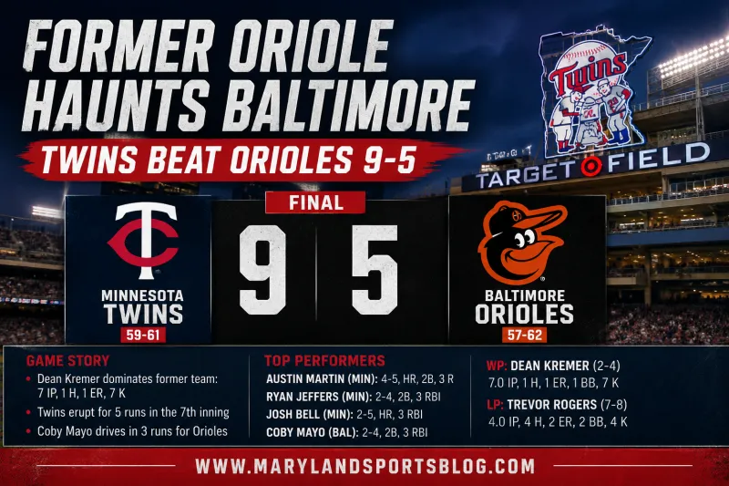 Former Oriole Dean Kremer Dominates Baltimore as Twins Beat Orioles 9-5