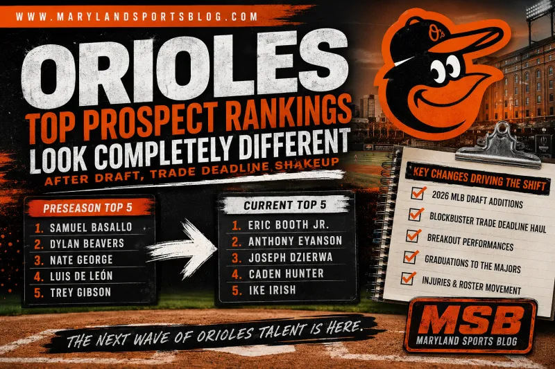 Orioles' Top Prospect Rankings Look Completely Different After Draft, Trade Deadline Shakeup