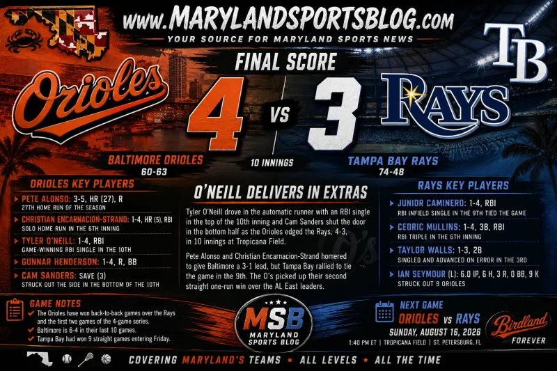 O'Neill Delivers in Extras as Orioles Edge Rays 4-3
