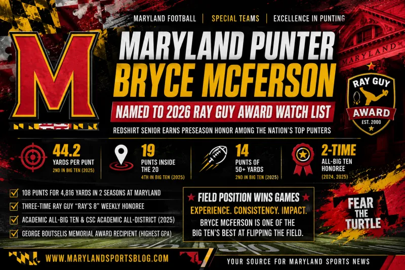 Maryland Punter Bryce McFerson Named to 2026 Ray Guy Award Watch List