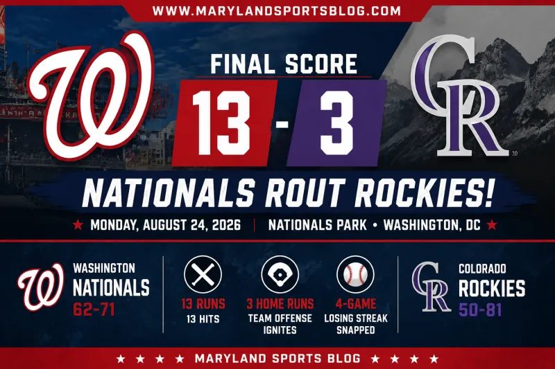 Nationals Erupt for 13 Runs, Rout Rockies to Snap Four-Game Skid