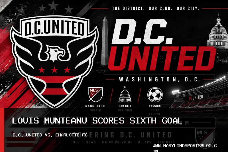 D.C. United Falls 3-1 to Charlotte FC After Louis Munteanu Scores Sixth Goal