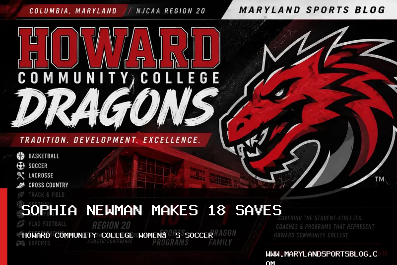Howard Community College Women's Soccer Falls 3-1 to Carroll Community College Despite Sophia Newman's 18 Saves