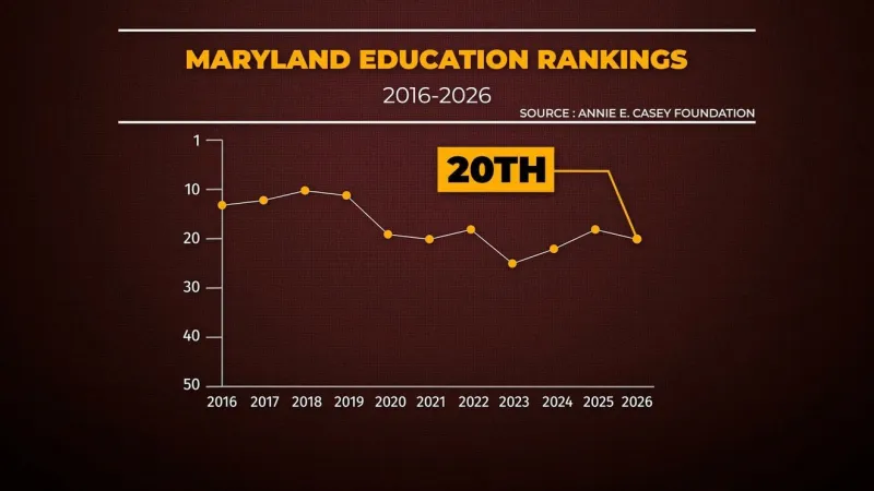Maryland's national school ranking falls despite billions in new funding, per report