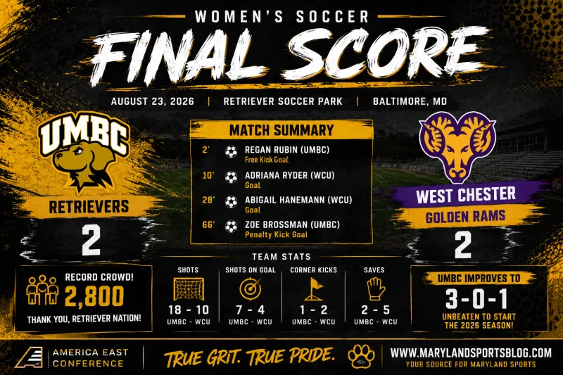 UMBC Women's Soccer Battles Back for 2-2 Draw Against West Chester
