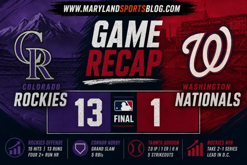Rockies Crush Nationals 13-1 as Washington Bullpen Unravels Late