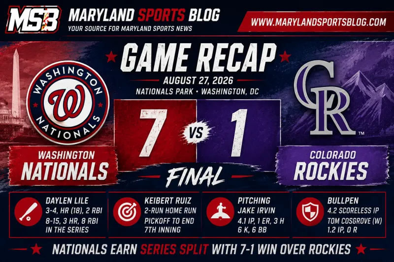 Nationals bounce back behind Daylen Lile, beat Rockies 7-1 to earn series split