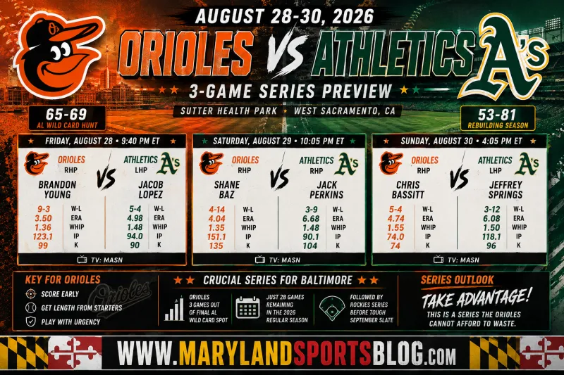 Orioles head west for crucial three-game series against injury-riddled Athletics