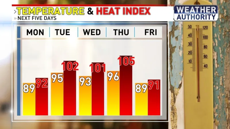 Summer heat, humidity, and chance for storms back this week in Baltimore