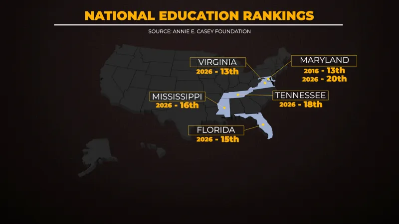 State officials push back on decline in Maryland's national education ranking