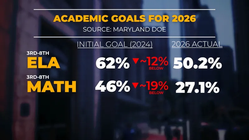 Maryland schools spend billions more, miss academic goals, education leaders not concerned