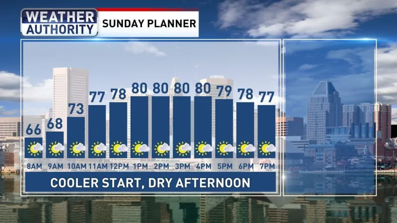 Labor Day Weekend Forecast Looking Cooler & Drier For Maryland