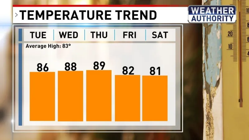 Summery heat and humidity back in Baltimore ahead of next storm chance