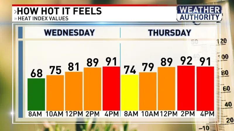 Heating up ahead of next weather-maker in Baltimore