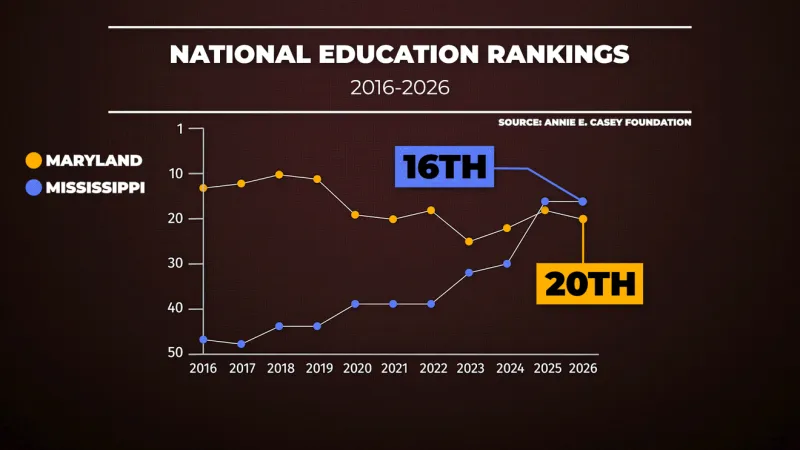Study finds Mississippi passes Maryland in education rankings, how did this happen?