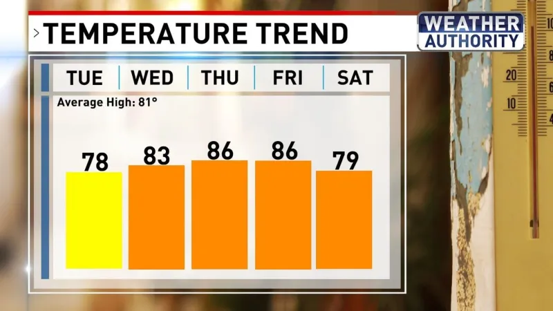 Perfect fall day ahead of more summer heat and humidity