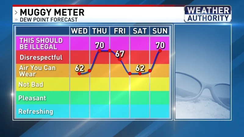 Summer warmth returns ahead of upcoming rain chances in Baltimore