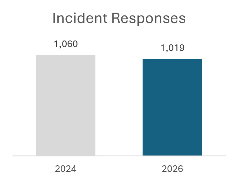 Key Takeaways in Greenbelt Fire, EMS Response Time Increases