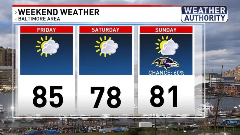 Weekend starts dry ahead of a wet football Sunday in Baltimore