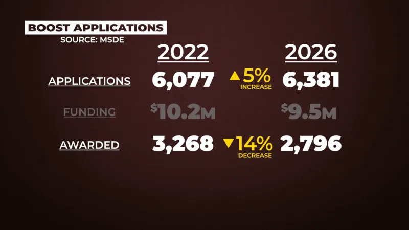 BOOST demand rises as Maryland awards fewer educational scholarships to families