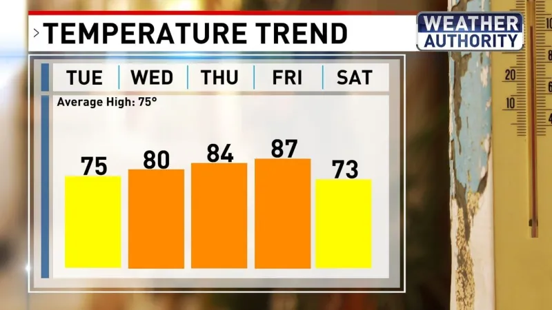 Warming up this week ahead of weekend weather-maker