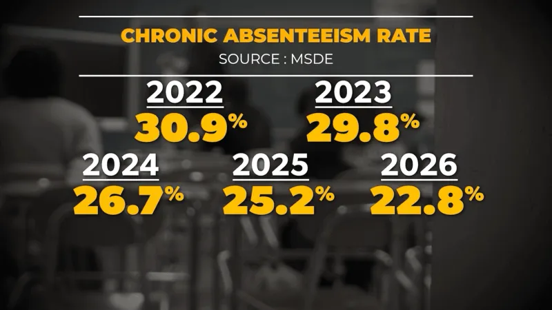 Maryland chronic absenteeism rate improves, but no school district meets state goal