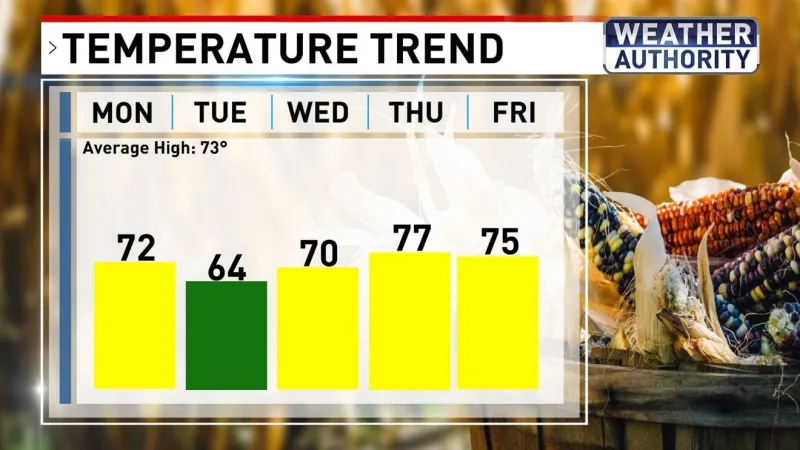 Fall feel all week in Baltimore