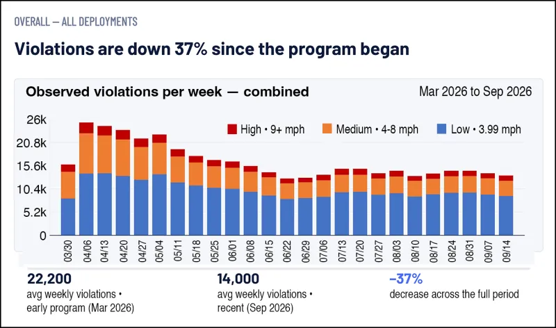 Stop Sign Violations Decrease, Though Still Around 2,000 Daily
