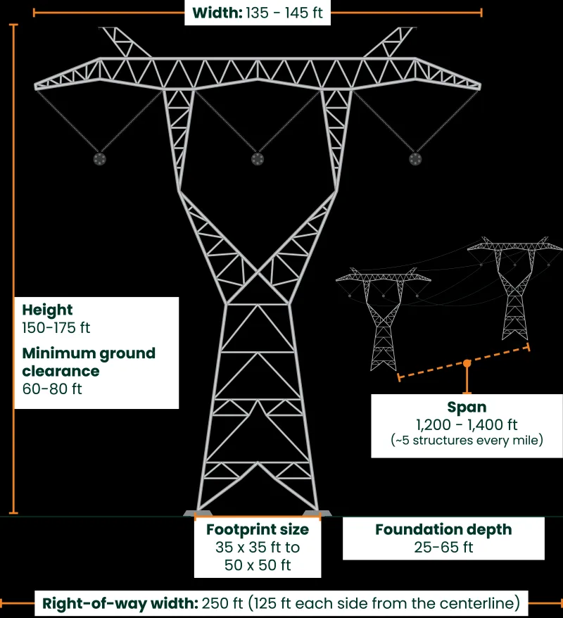 High voltage transmission lines may affect county