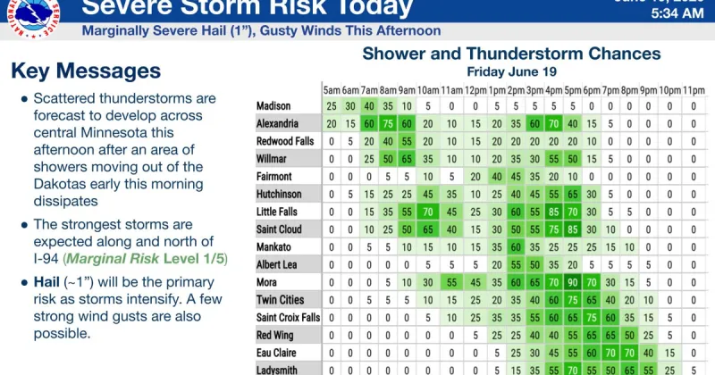 Some hail and gusty winds could take place in central MN